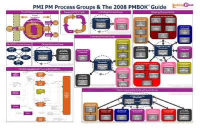 PMP Exam Preparation Placemat