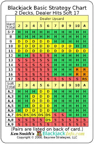 Blackjack Basic Strategy Chart: 2 Decks, Dealer Hits Soft 17 (2-sided card)
